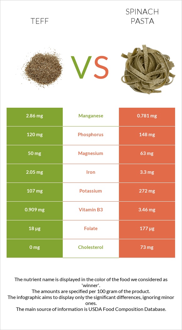 Teff vs Spinach pasta infographic