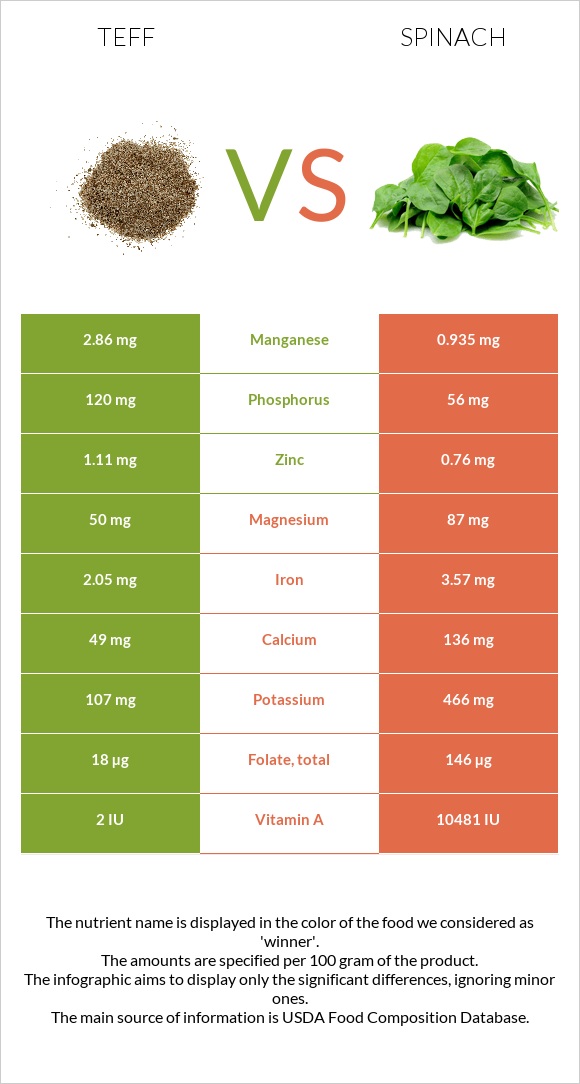 Teff vs Spinach infographic