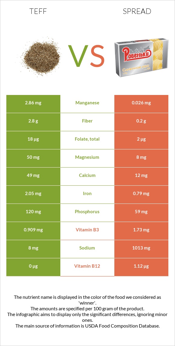 Teff vs Spread infographic