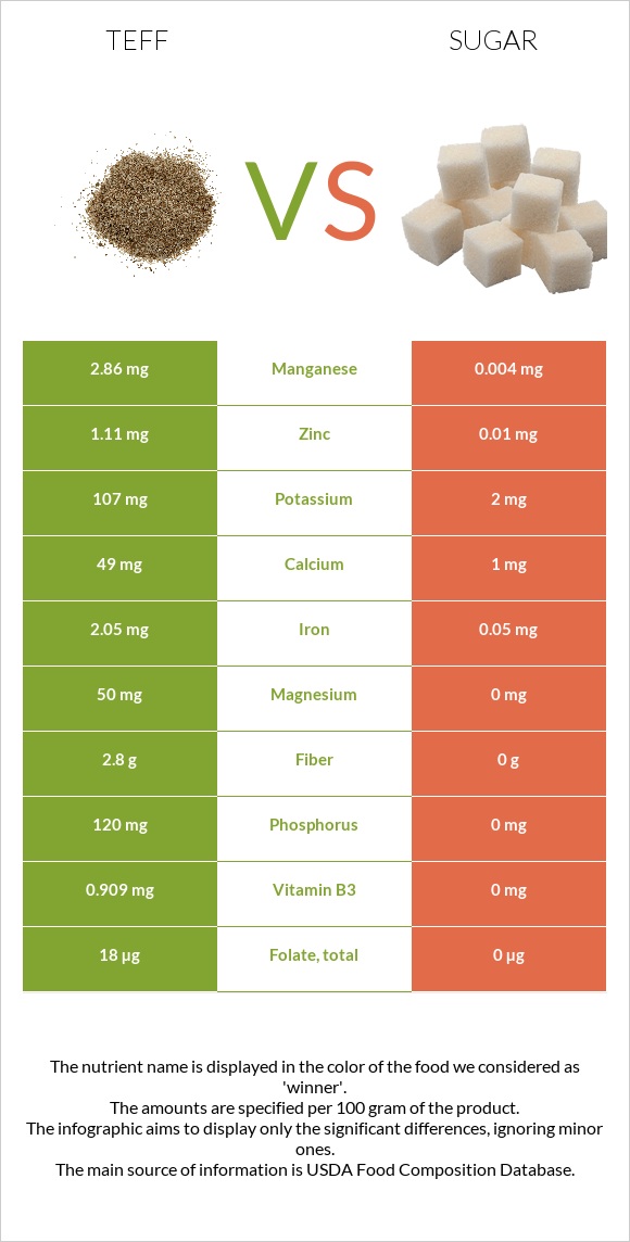 Teff vs Sugar infographic