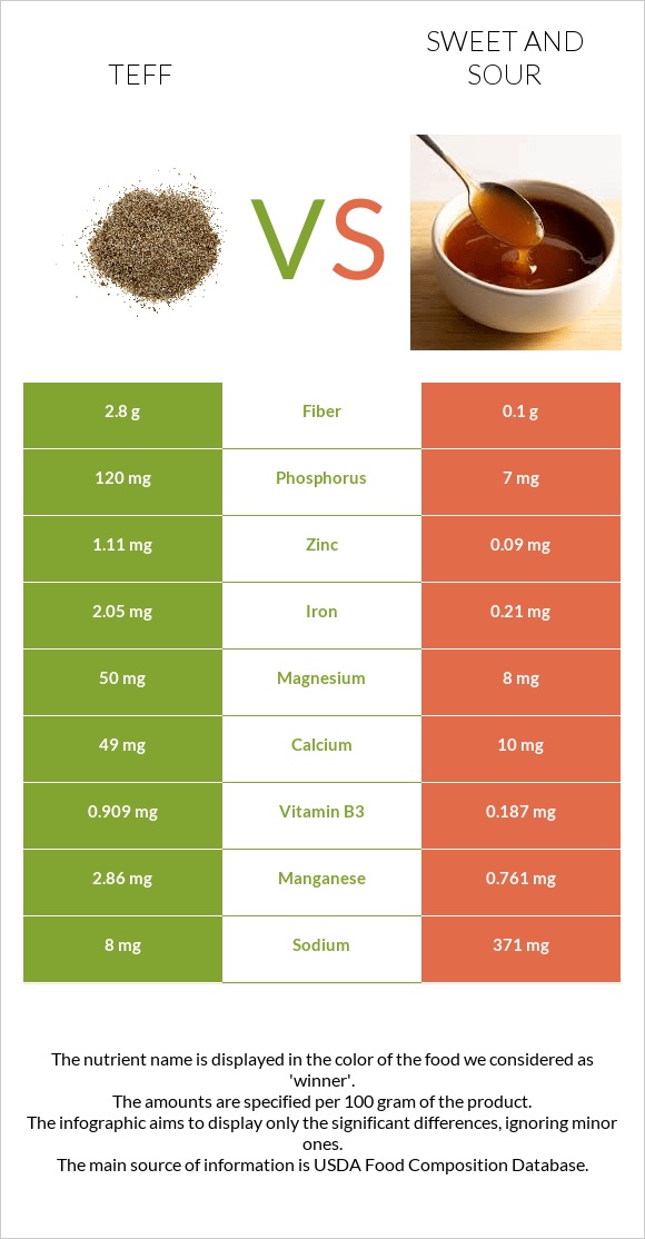 Teff vs Sweet and sour infographic