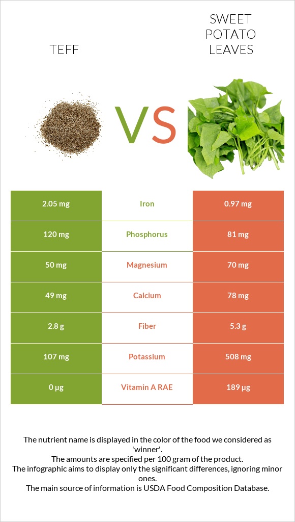 Teff vs Sweet potato leaves infographic