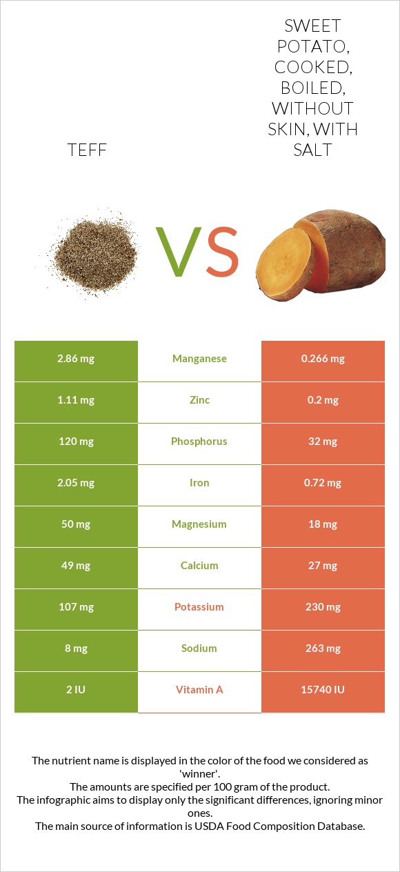 Teff vs. Sweet potato, cooked, boiled, without skin, with salt — In ...