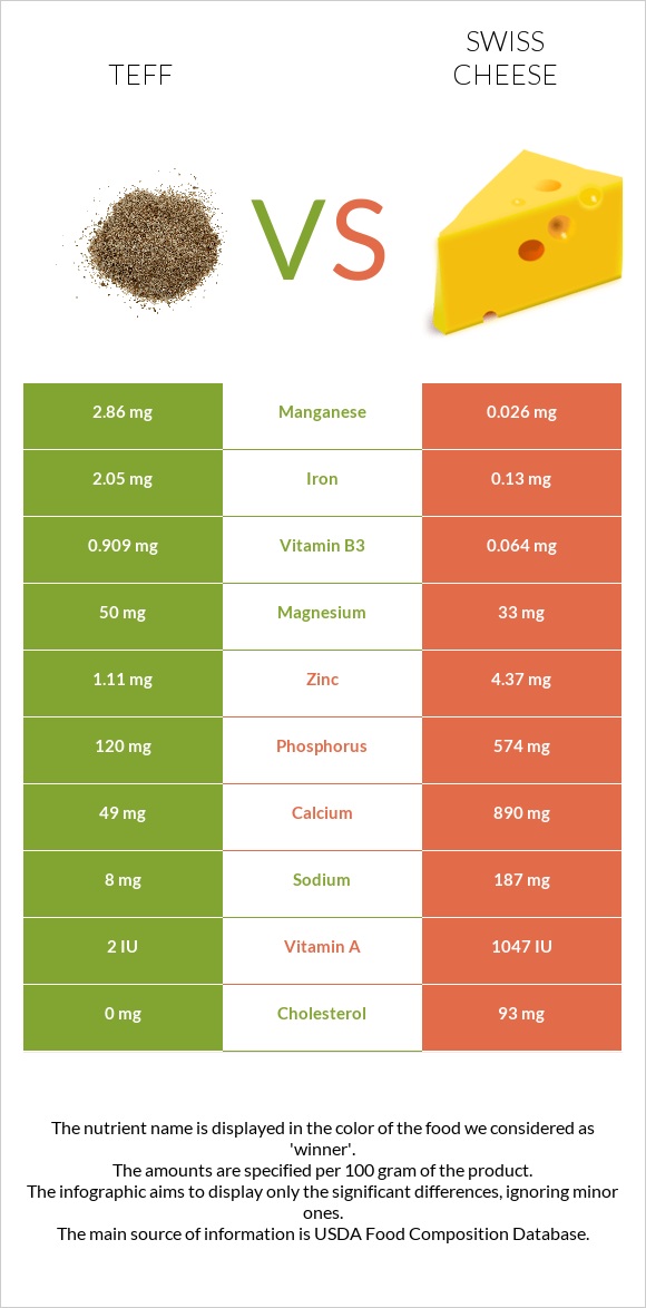 Teff vs Շվեյցարական պանիր infographic