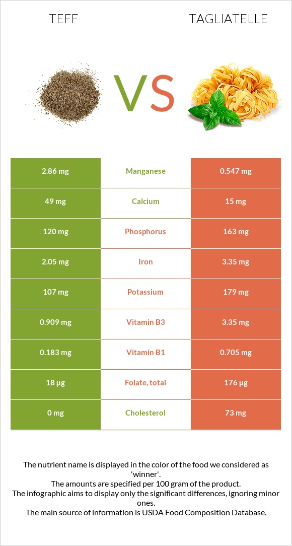 Teff vs Tagliatelle infographic