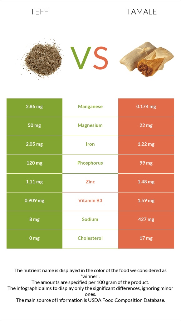 Teff vs Tamale infographic