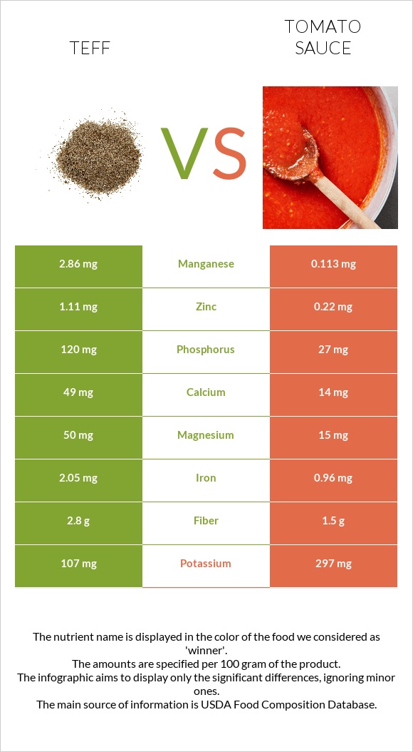 Teff vs Տոմատի սոուս infographic