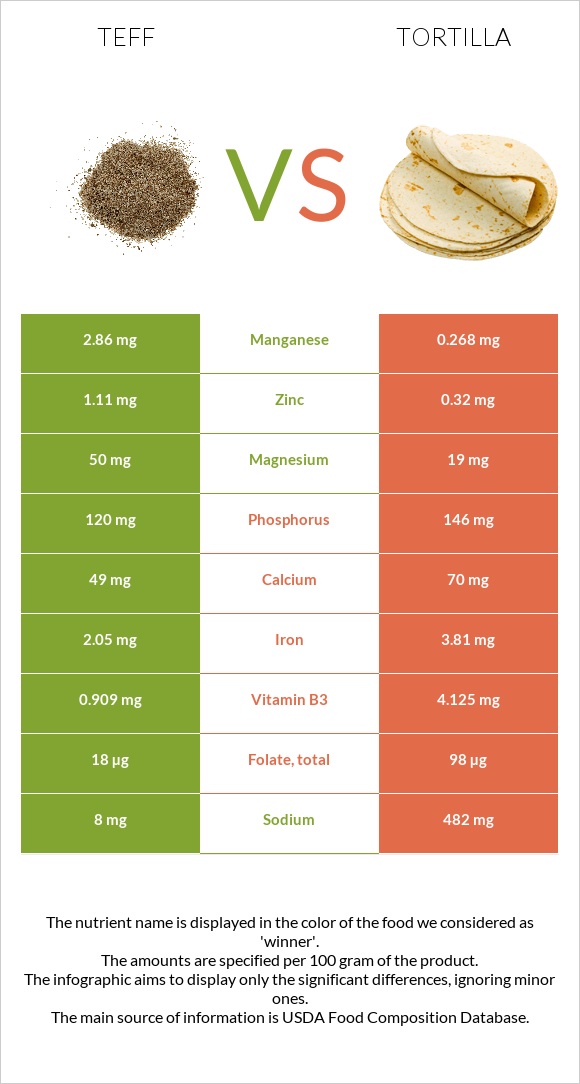 Teff vs Տորտիլա infographic
