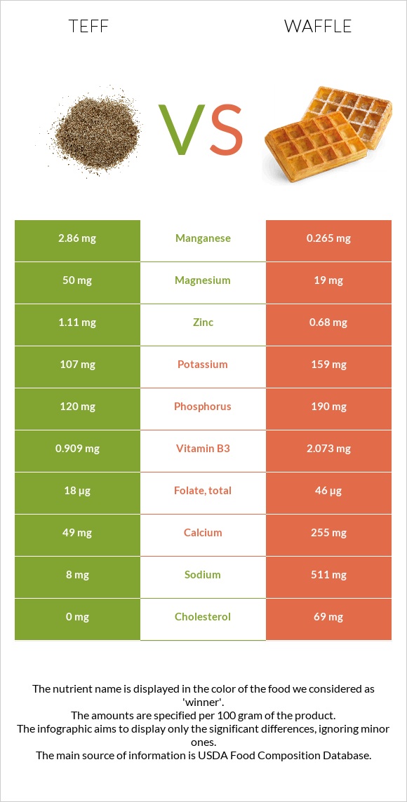 Teff vs Waffle infographic