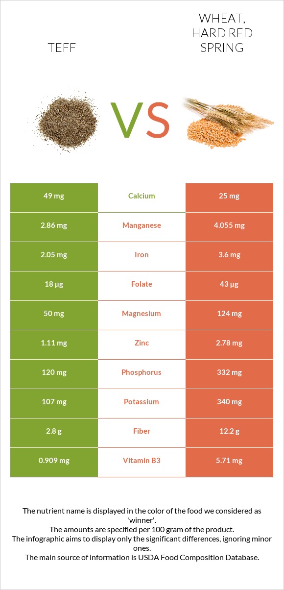 Teff vs. Wheat, hard red spring — In-Depth Nutrition Comparison