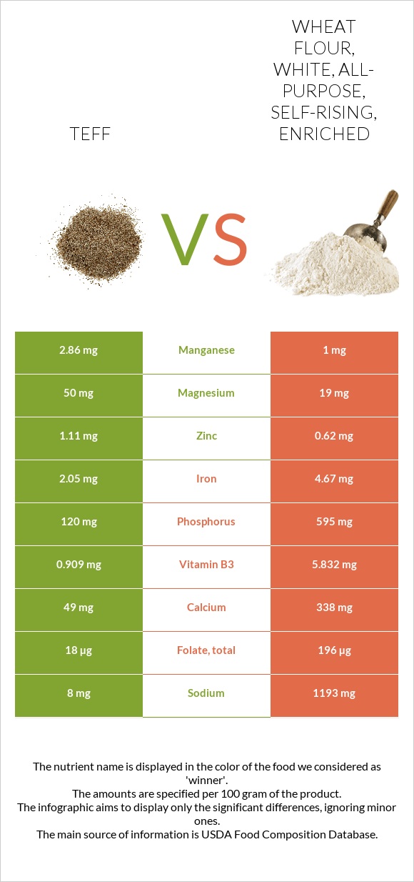 Teff vs. Wheat flour, white, all-purpose, self-rising, enriched — In ...
