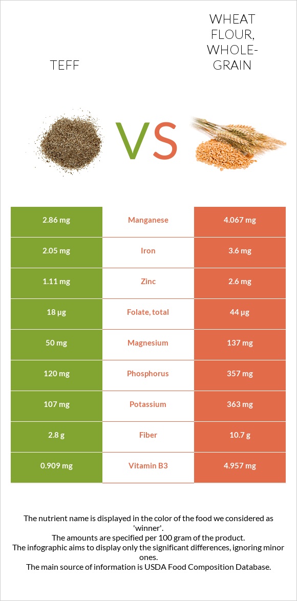 Teff vs. Wheat flour, wholegrain — InDepth Nutrition Comparison