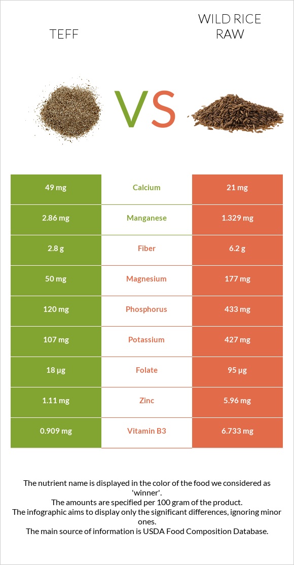 Teff vs Wild rice raw infographic