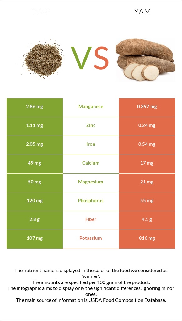 Teff vs Քաղցր կարտոֆիլ infographic