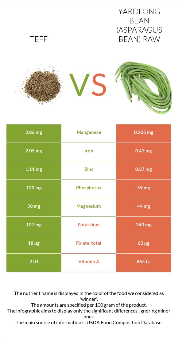 Teff vs Ծնեբեկ լոբի հում infographic