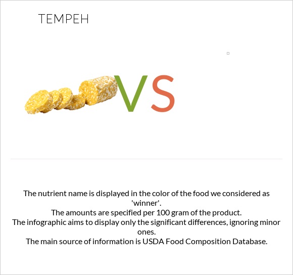 Tempeh vs  infographic