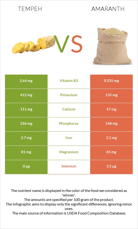 Tempeh vs Amaranth grain infographic