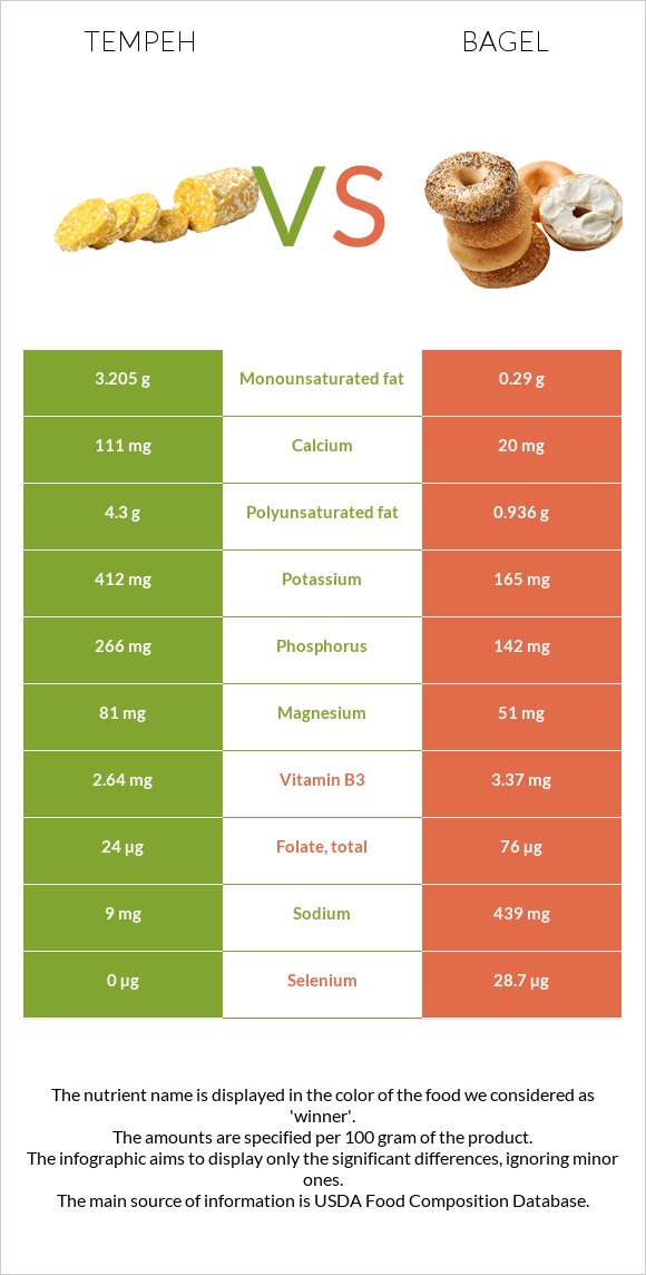 Tempeh vs Bagel infographic