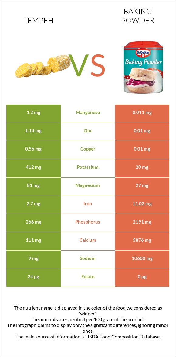 Tempeh vs Baking powder infographic