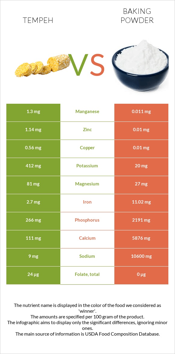 Tempeh vs Փխրեցուցիչ infographic