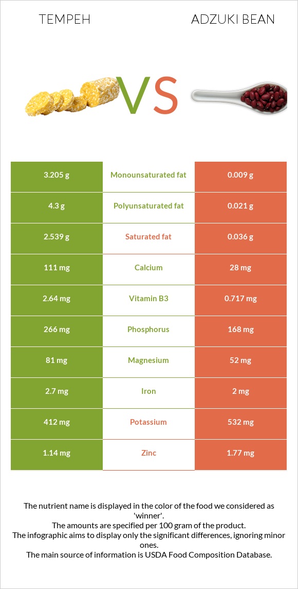 Tempeh vs Ադզուկի լոբի infographic