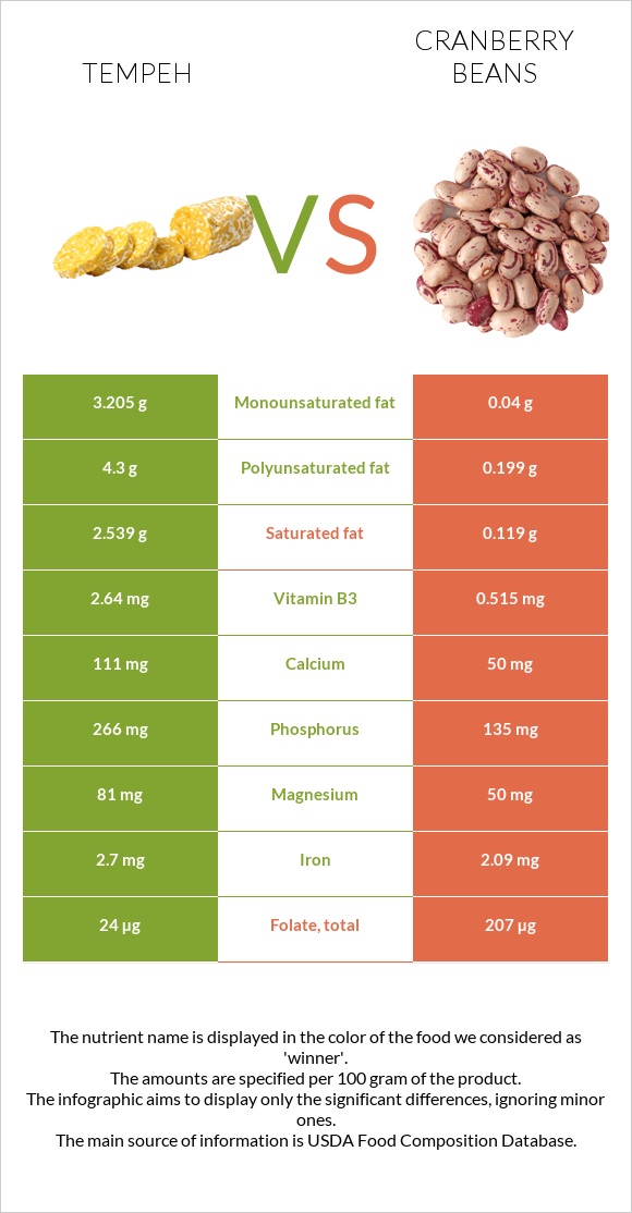 Tempeh vs Cranberry beans infographic