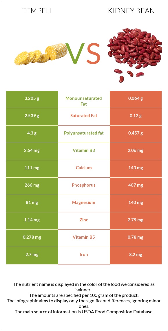 Tempeh vs Kidney bean infographic