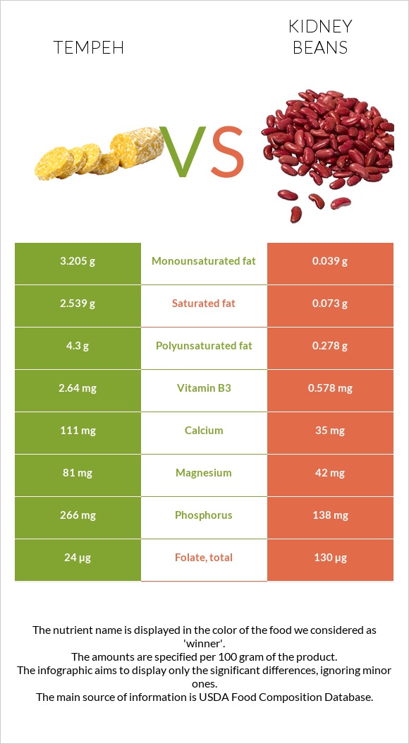 Tempeh vs Լոբի infographic