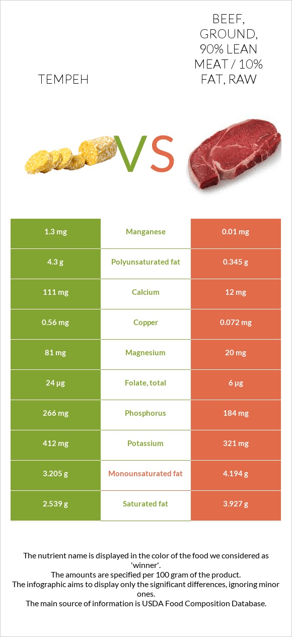 Tempeh vs. Beef, ground, 90 lean meat / 10 fat, raw — InDepth