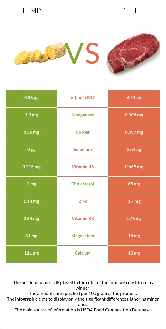 Tempeh vs Beef infographic