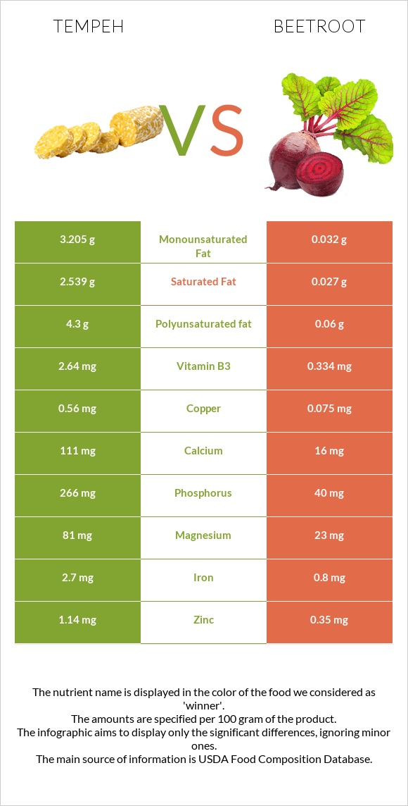 Tempeh vs Beetroot infographic