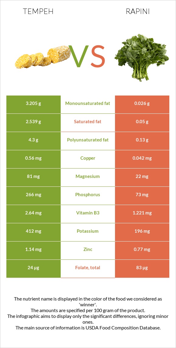 Tempeh vs Rapini infographic