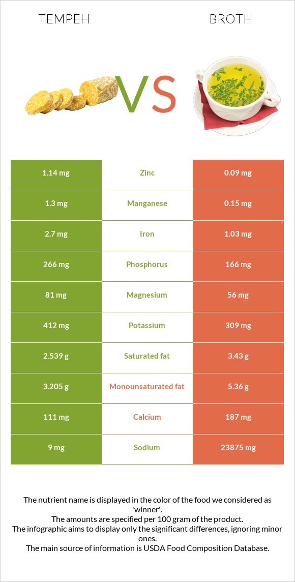 Tempeh vs Broth infographic