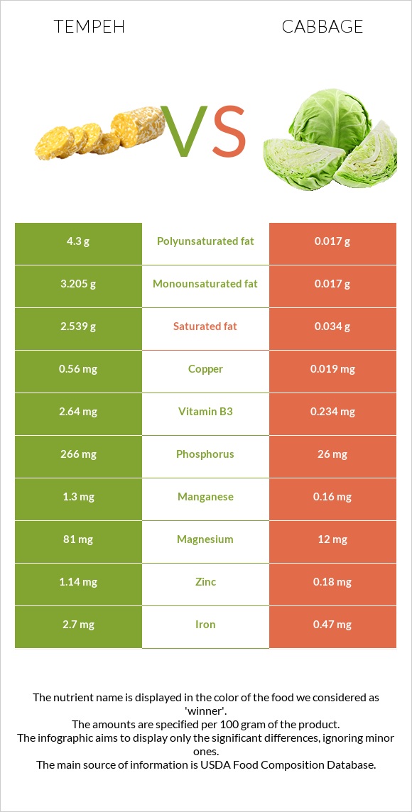 Tempeh vs Cabbage infographic