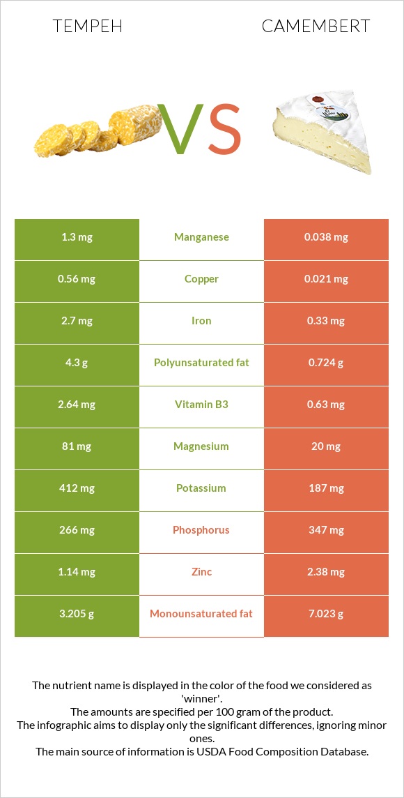 Tempeh vs Պանիր կամամբեր infographic