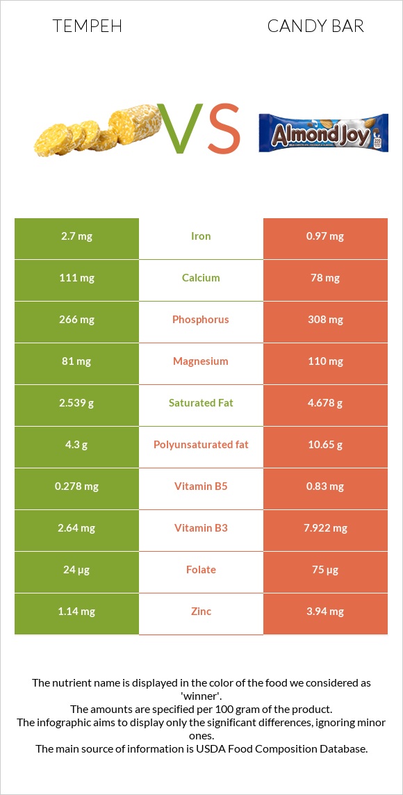 Tempeh vs Candy bar infographic