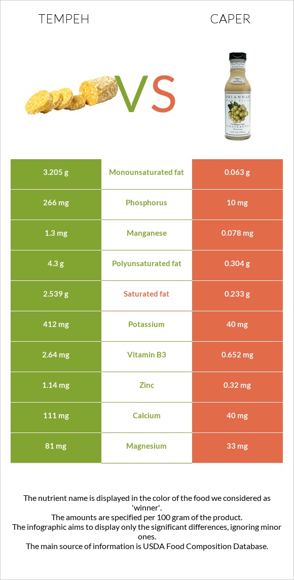 Tempeh vs Caper infographic