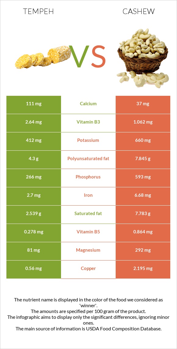 Tempeh vs Cashew infographic