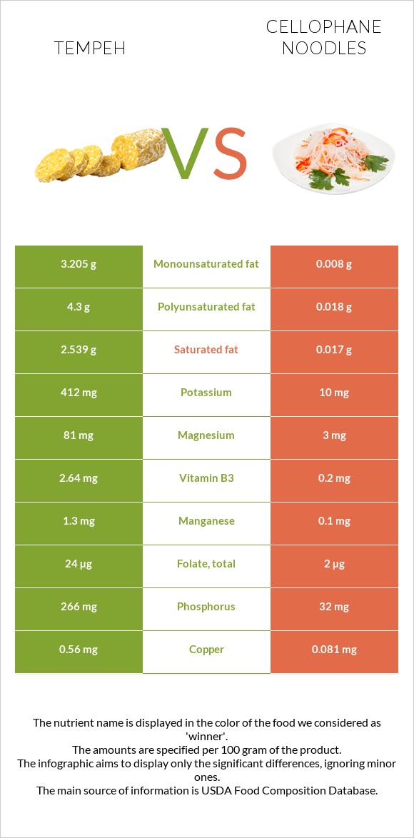 Tempeh vs Cellophane noodles infographic