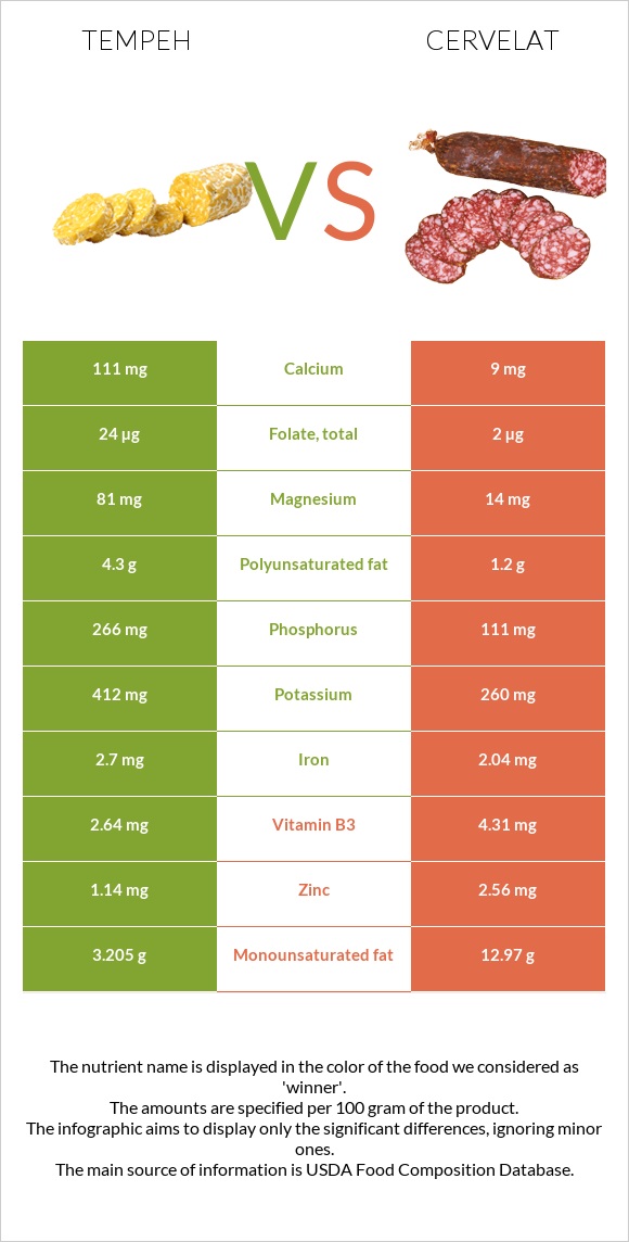 Tempeh vs Սերվելատ infographic