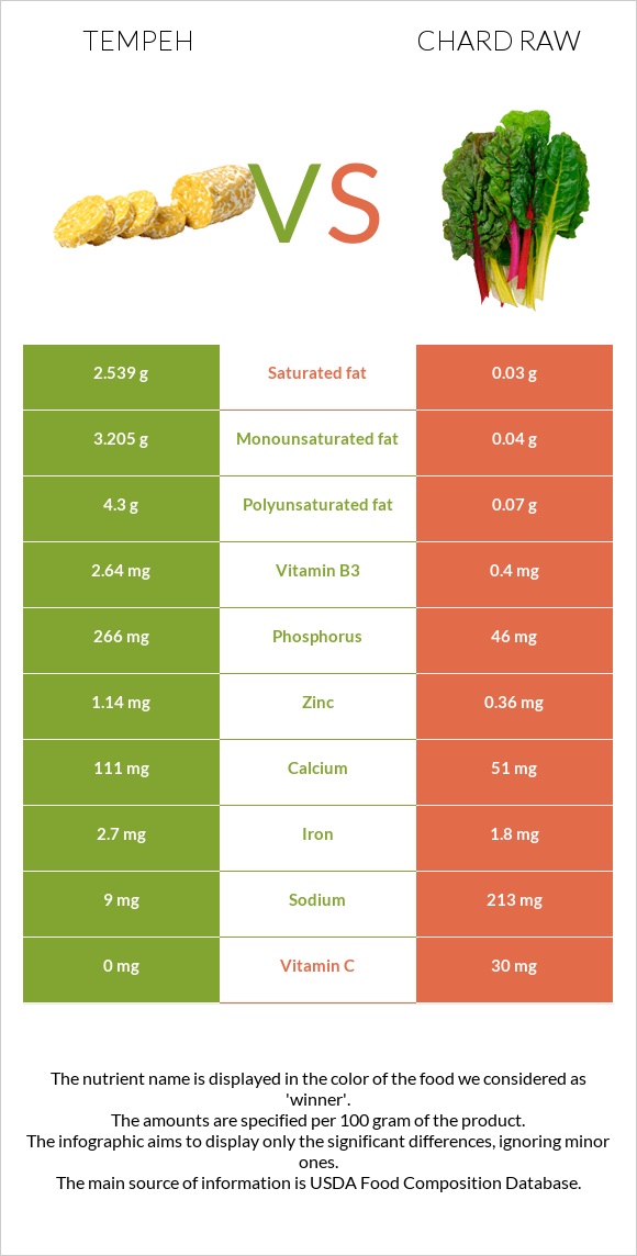 Tempeh vs Chard raw infographic
