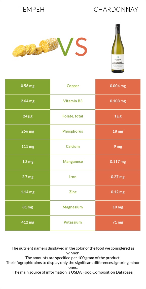 Tempeh vs Շարդոնե infographic