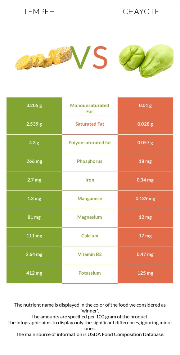 Tempeh vs Chayote infographic