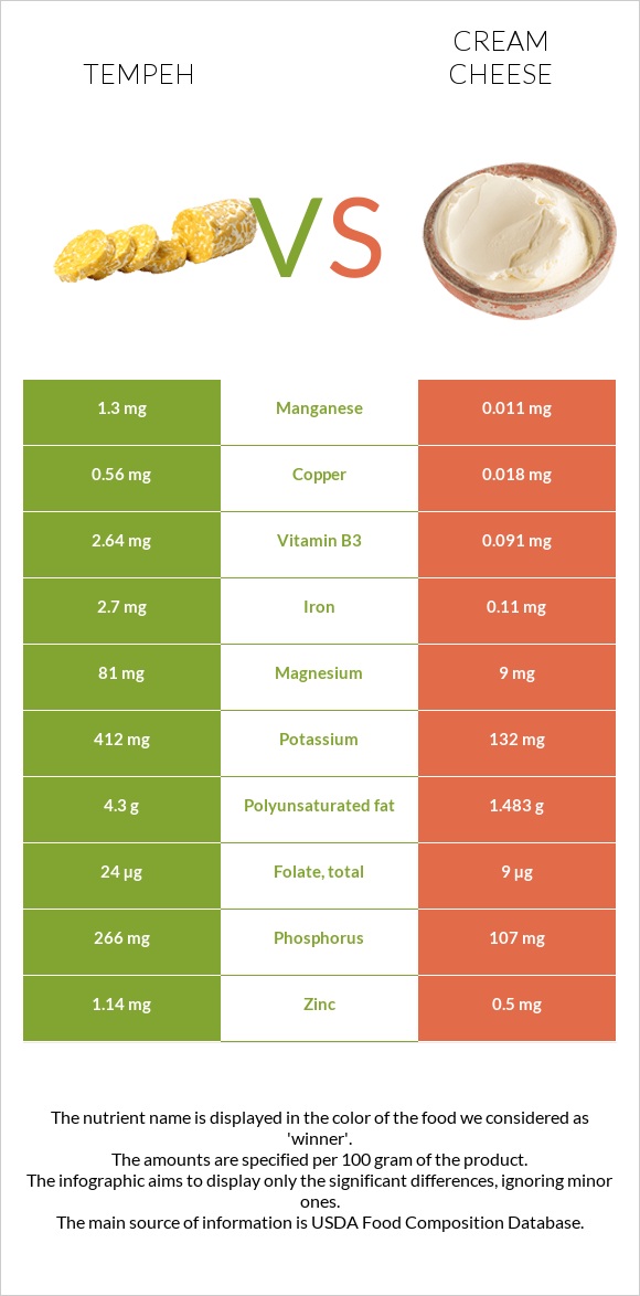 Tempeh vs Cream cheese infographic