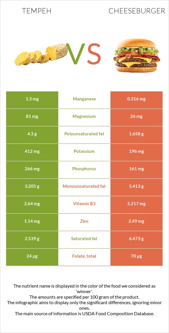 Tempeh vs Չիզբուրգեր infographic