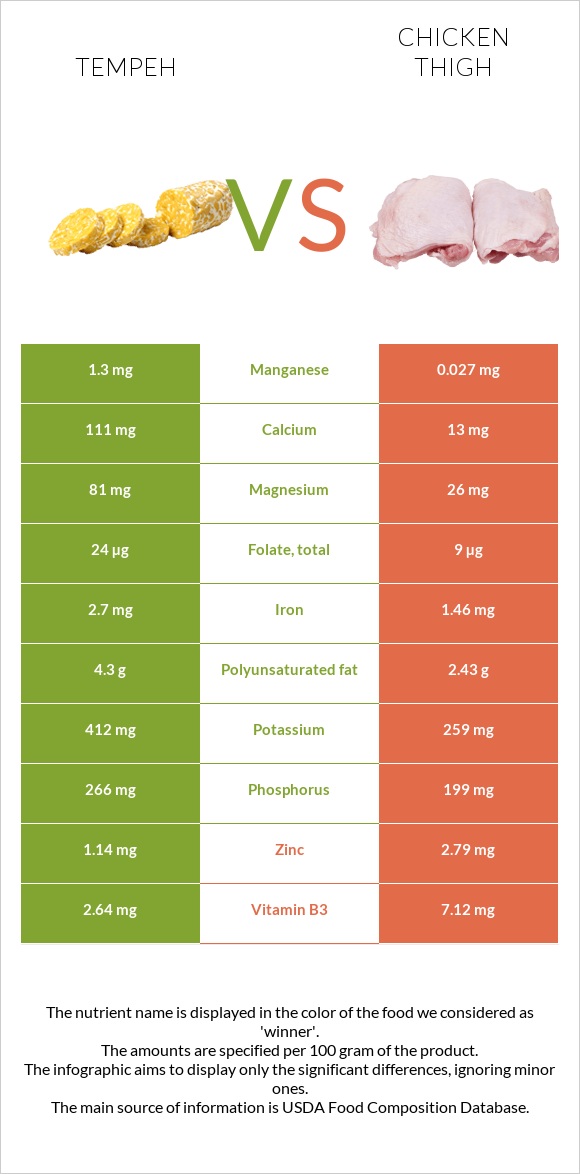 Tempeh vs. Chicken thigh — InDepth Nutrition Comparison