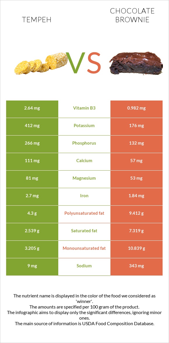 Tempeh vs Բրաունի infographic