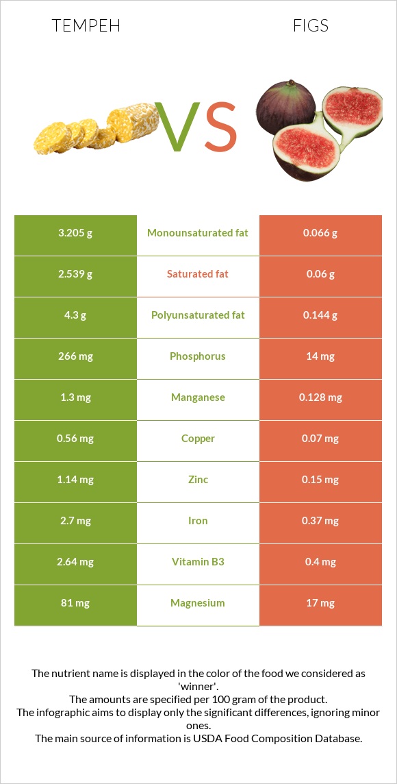 Tempeh vs Figs infographic