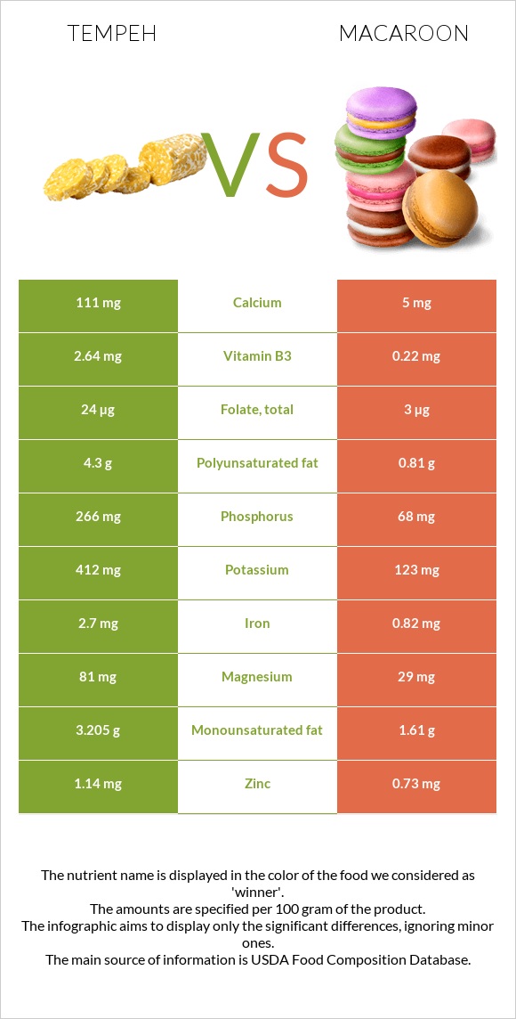 Tempeh vs Macaroon infographic