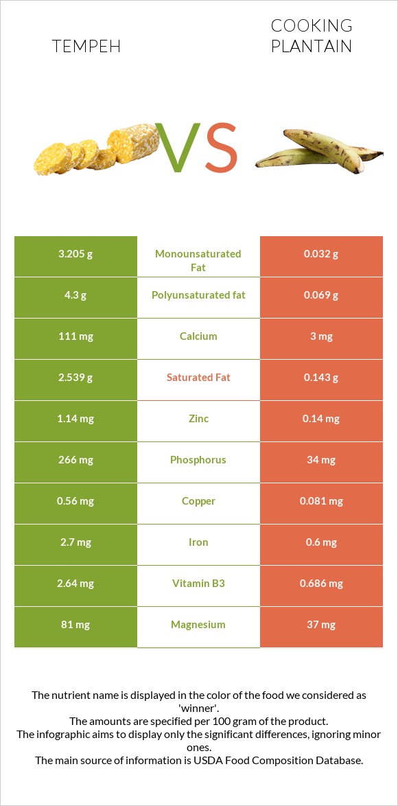 Tempeh vs Plantain infographic